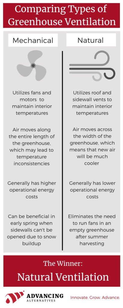 infographic comparing mechanical greenhouse ventilation and natural greenhouse ventilation